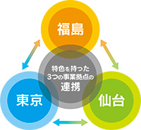 特色を持った3つの事業拠点の連携