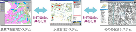 地図情報の共有化